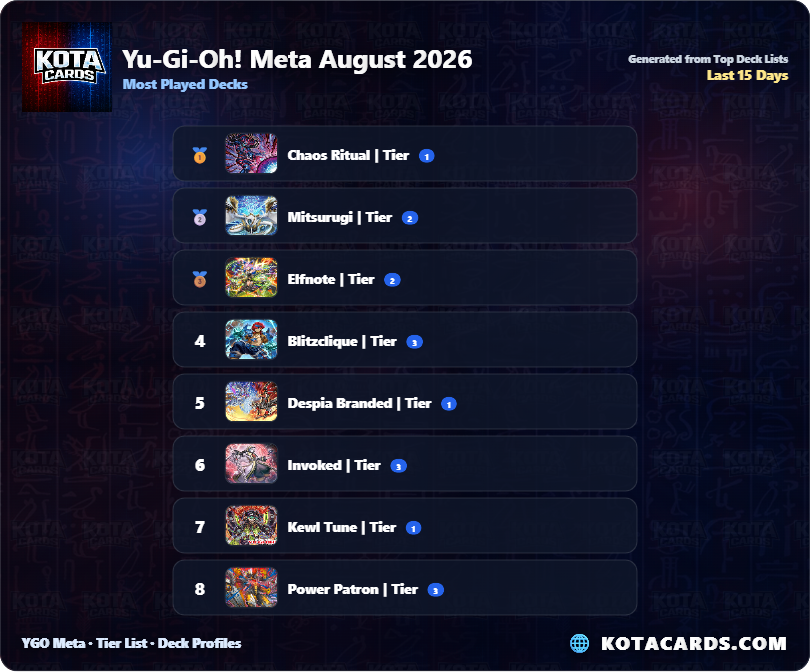 Yu-Gi-Oh! TCG Meta October 2026 - Most Played Decks, Tier List and Top Decks by KOTACARDS